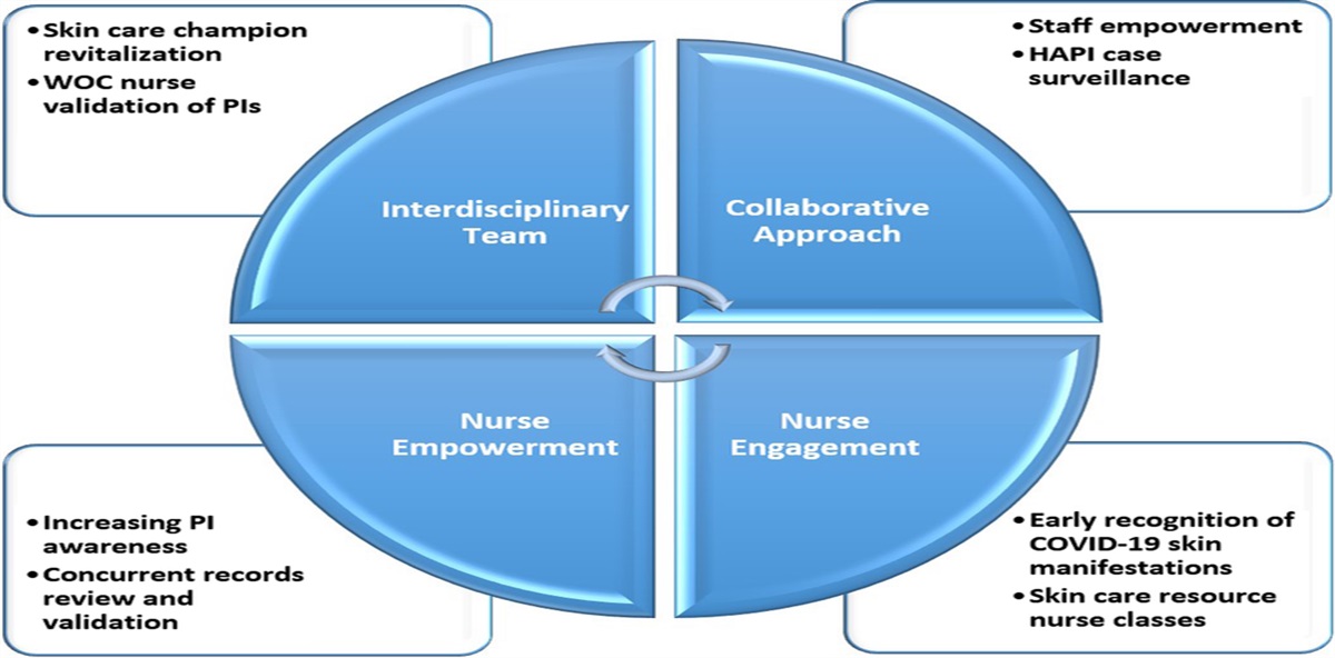 Driving Hospital-Acquired Pressure Injuries to Zero: A Quality Improvement Project