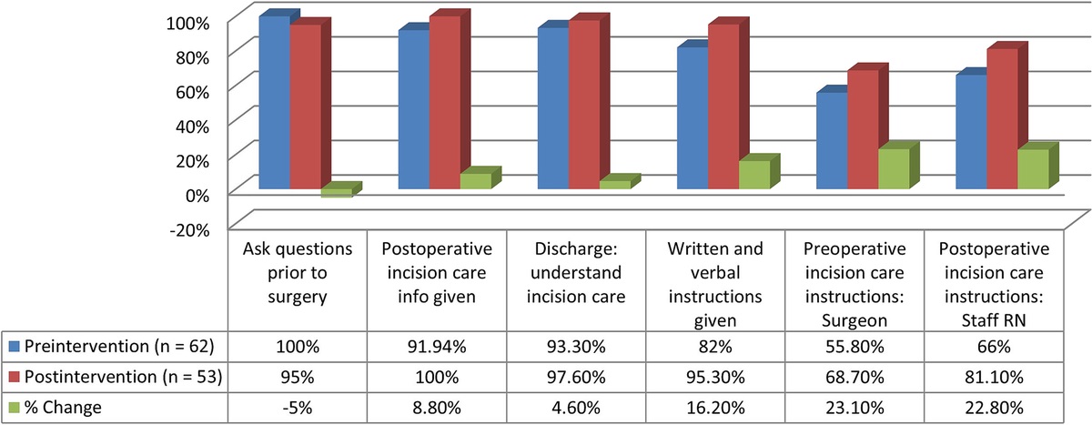 The Role of Patient Engagement in Surgical Site Infection Reduction: A Process Improvement Project