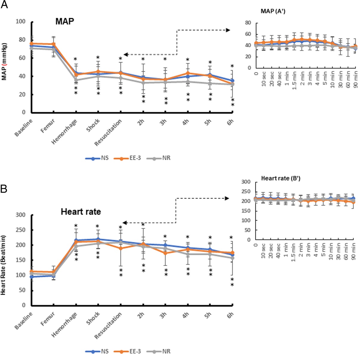 Assessment of ethynylestradiol-3-sulfate on coagulation, metabolism, and survival in pigs with traumatic hemorrhage