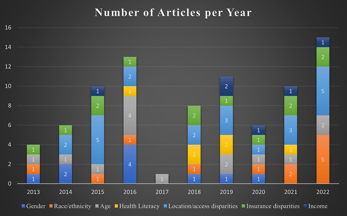 Trends in disparities research on trauma and acute care surgery outcomes: A 10-year systematic review of articles published in The Journal of Trauma and Acute Care Surgery