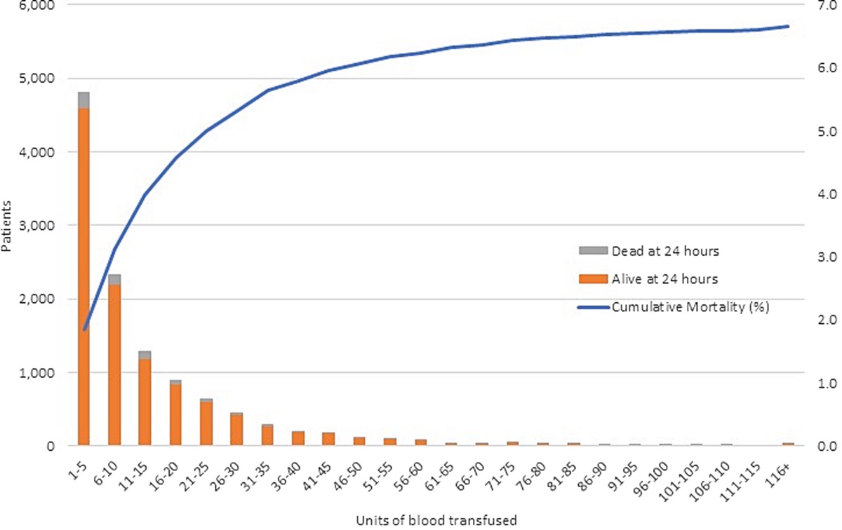 Finding the bleeding edge: 24-hour mortality by unit of blood product transfused in combat casualties from 2002–2020