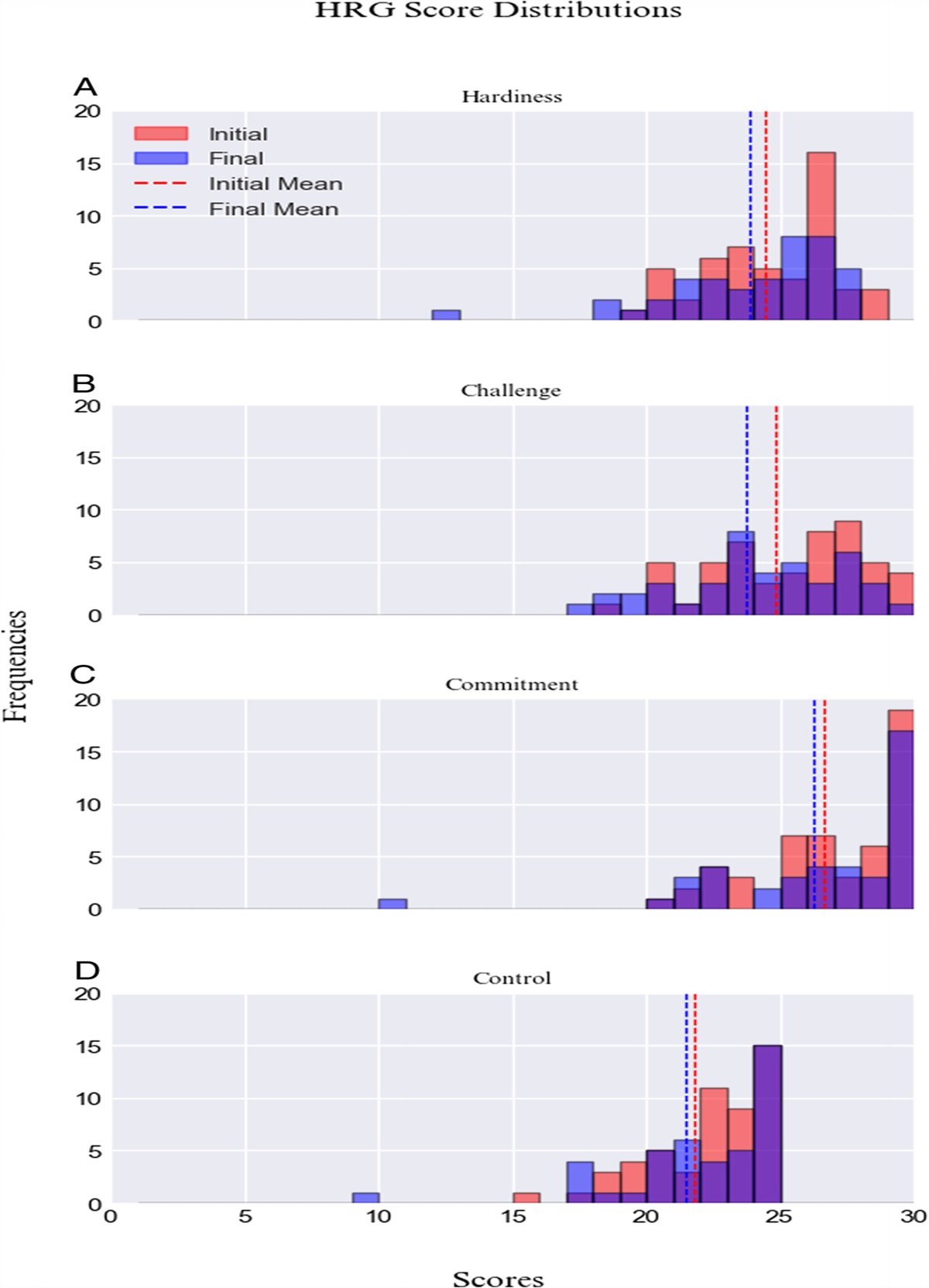 Correlation analysis of salivary cytokines and hormones with resiliency