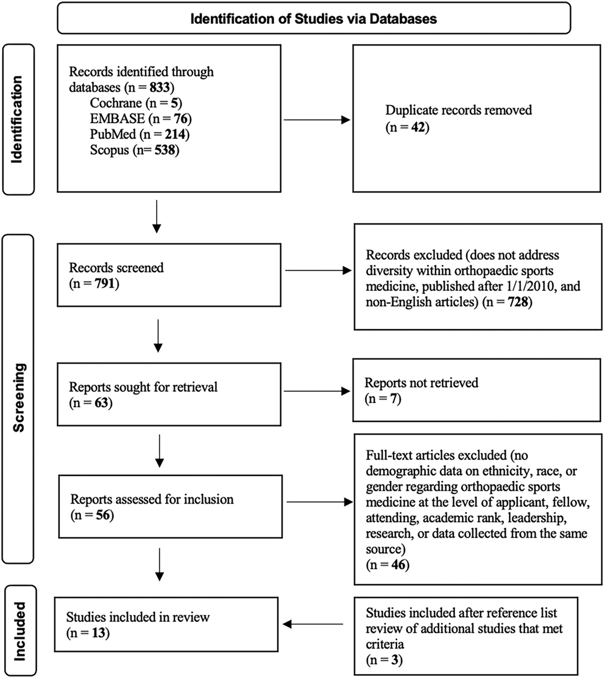 Diversity Within the Field of Orthopedic Sports Medicine: A Systematic Review