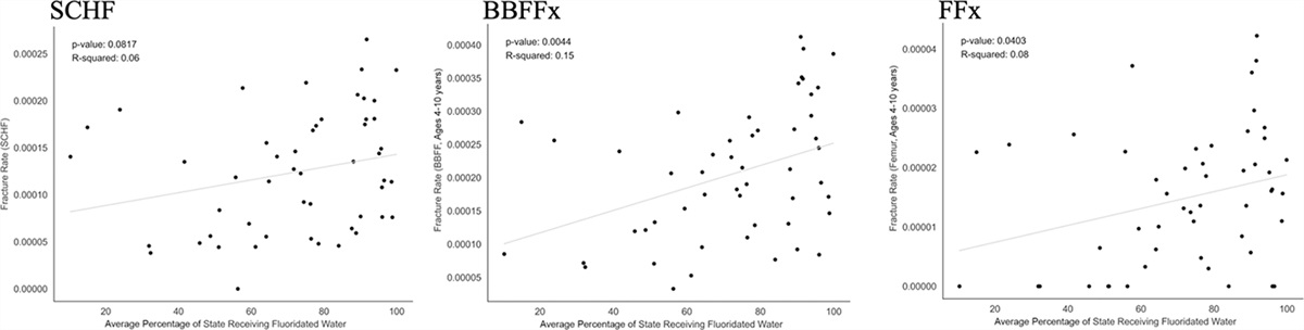 Community Water Fluoridation and Rate of Pediatric Fractures