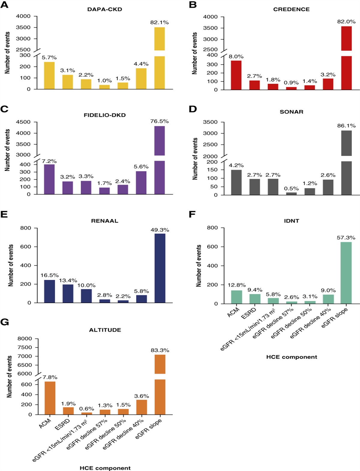 Development and Validation of a New Hierarchical Composite End Point for Clinical Trials of Kidney Disease Progression