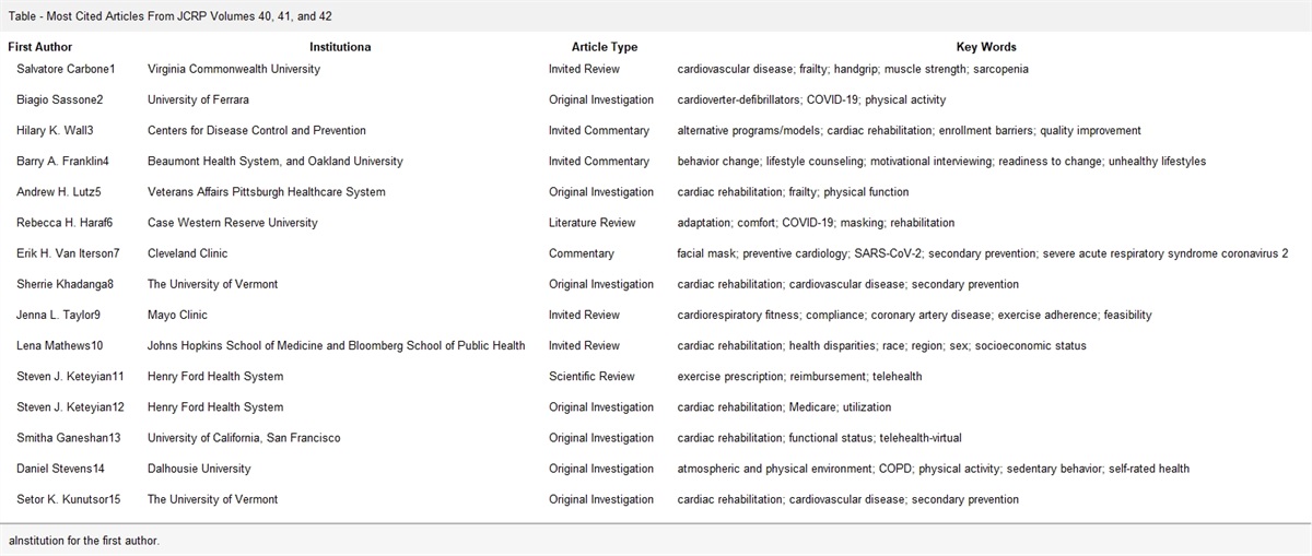 Year in Review: THE JOURNAL OF CARDIOPULMONARY REHABILITATION AND PREVENTION