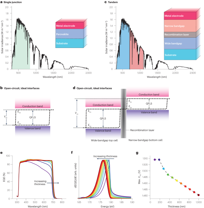 Methylammonium-free wide-bandgap metal halide perovskites for tandem photovoltaics