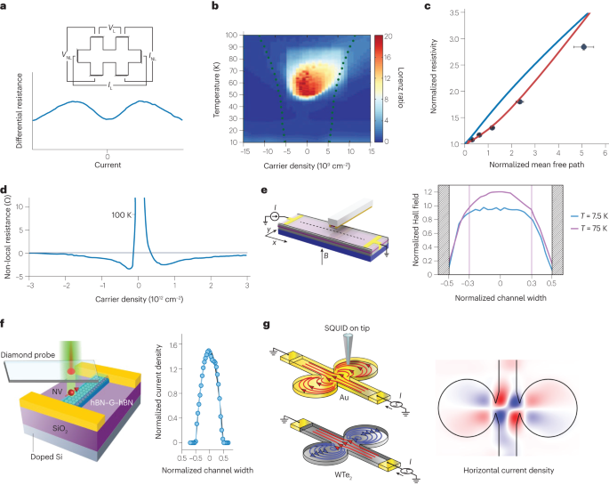 Charge transport and hydrodynamics in materials