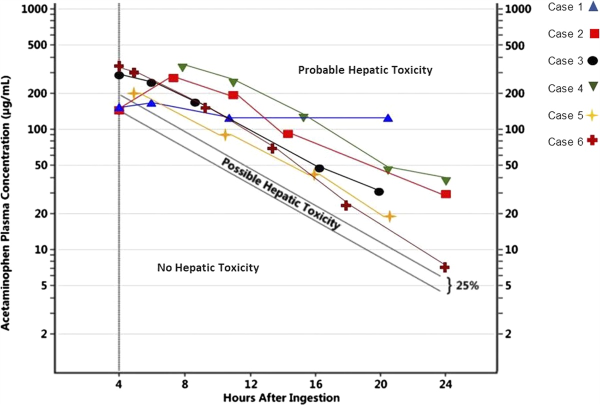 Comment on Fomepizole and Acetaminophen Overdose