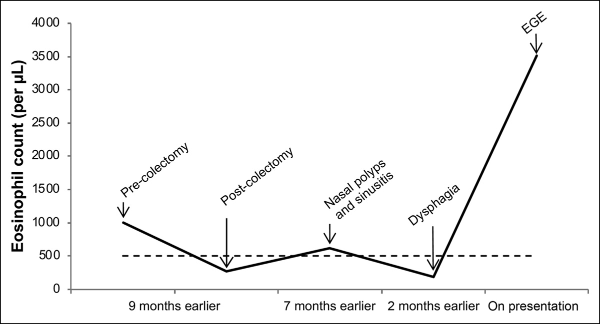 A Clinicopathologic Continuum of Eosinophilic Gastrointestinal Diseases in an Adult With Tuberculosis and Latent Hepatitis B Virus Infection