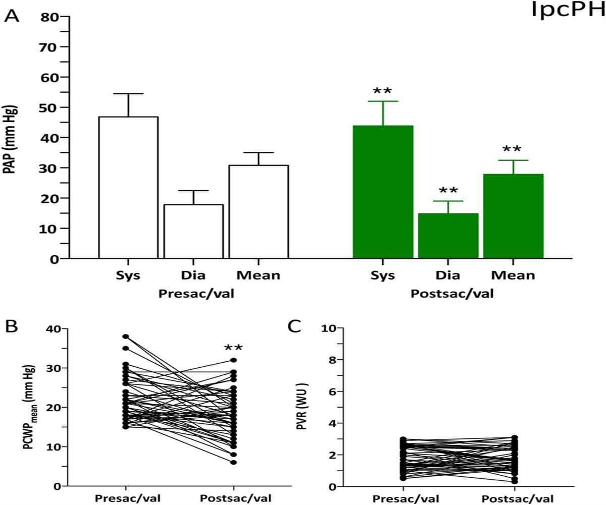 Clinical and Hemodynamic Improvement in Pulmonary Hypertension After Switching to Sacubitril/Valsartan in Patients With Heart Failure With Preserved Ejection Fraction