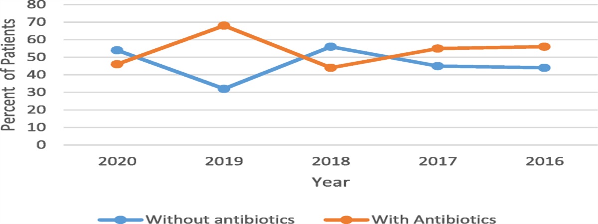 Misuse of Antibiotics in Dengue Fever—A Contributor to Antimicrobial Resistance?
