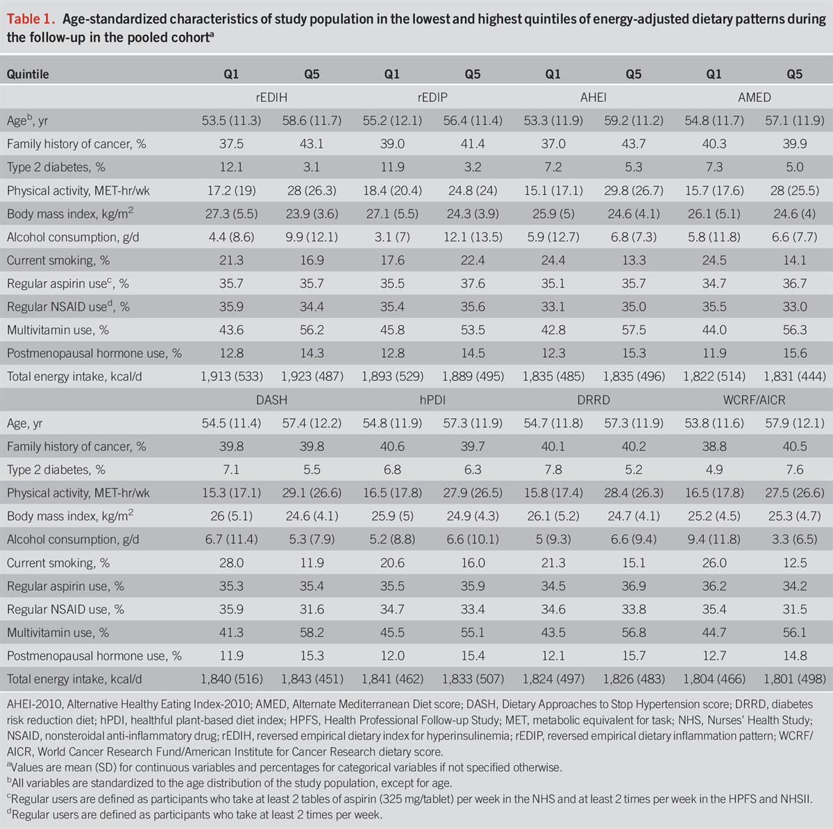 A Comparative Study of Healthy Dietary Patterns for Incident and Fatal Digestive System Cancer