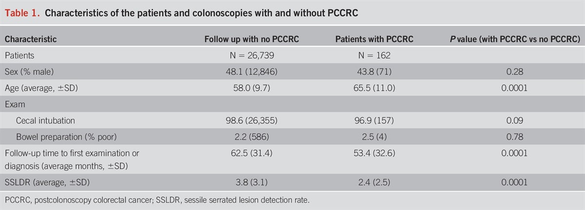 Higher Serrated Polyp Detection Rates Are Associated With Lower Risk of Postcolonoscopy Colorectal Cancer: Data From the New Hampshire Colonoscopy Registry