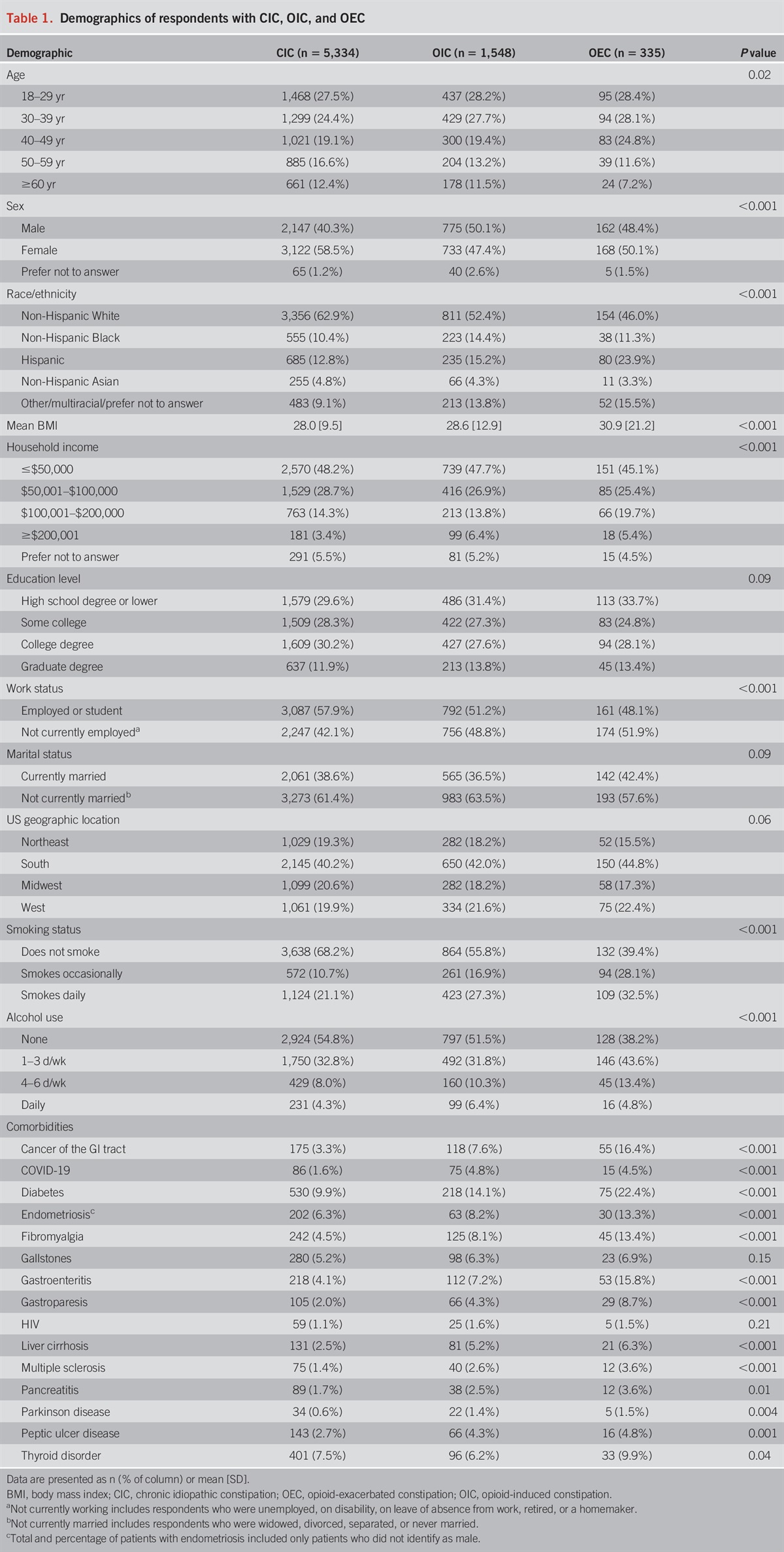 Prevalence and Burden of Illness of Rome IV Chronic Idiopathic Constipation, Opioid-Induced Constipation, and Opioid-Exacerbated Constipation in the United States
