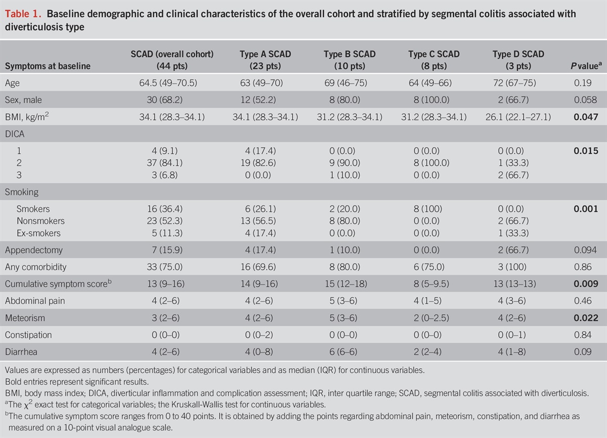 Prevalence and Natural History of Segmental Colitis Associated With Diverticulosis