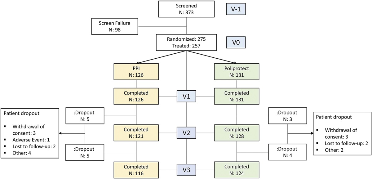 Poliprotect vs Omeprazole in the Relief of Heartburn, Epigastric Pain, and Burning in Patients Without Erosive Esophagitis and Gastroduodenal Lesions: A Randomized, Controlled Trial