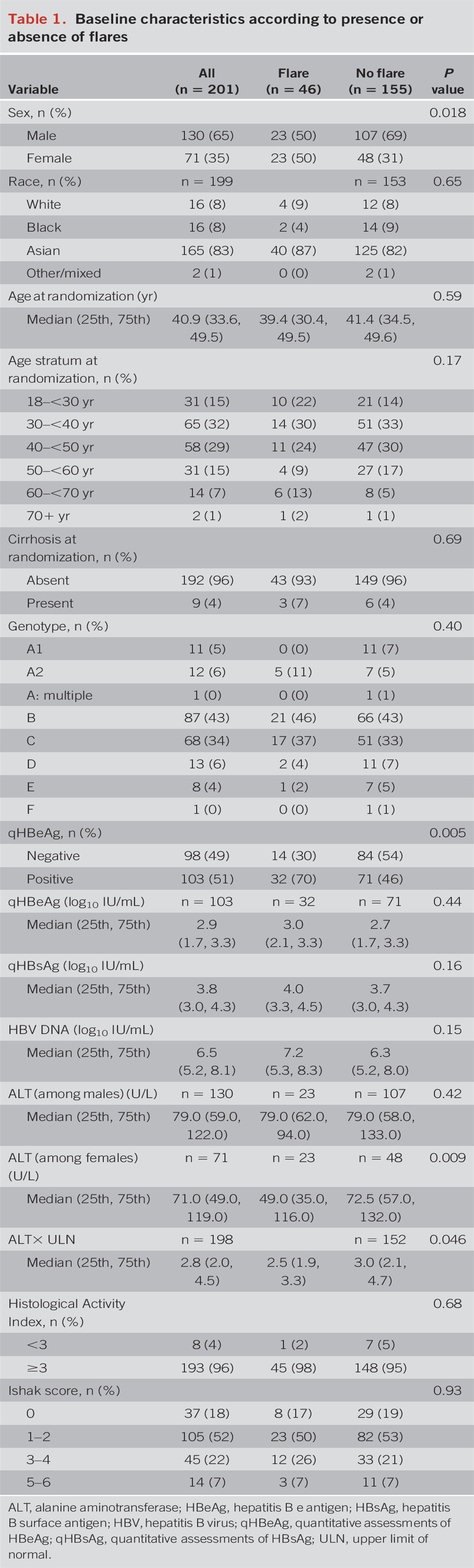 Association of Alanine Aminotransferase Flares to Hepatitis B Surface Decline During Tenofovir Alone or With Pegylated Interferon Alfa