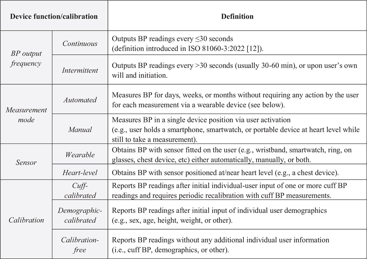 European Society of Hypertension recommendations for the validation of cuffless blood pressure measuring devices: European Society of Hypertension Working Group on Blood Pressure Monitoring and Cardiovascular Variability