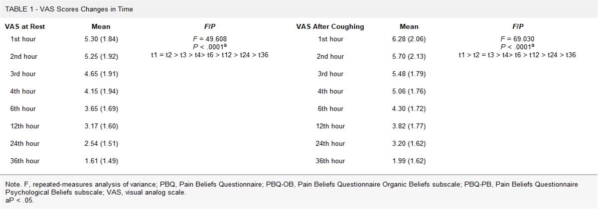 Effects of Pain Beliefs on Postoperative Pain and Analgesic Consumption in Spine Surgery Patients