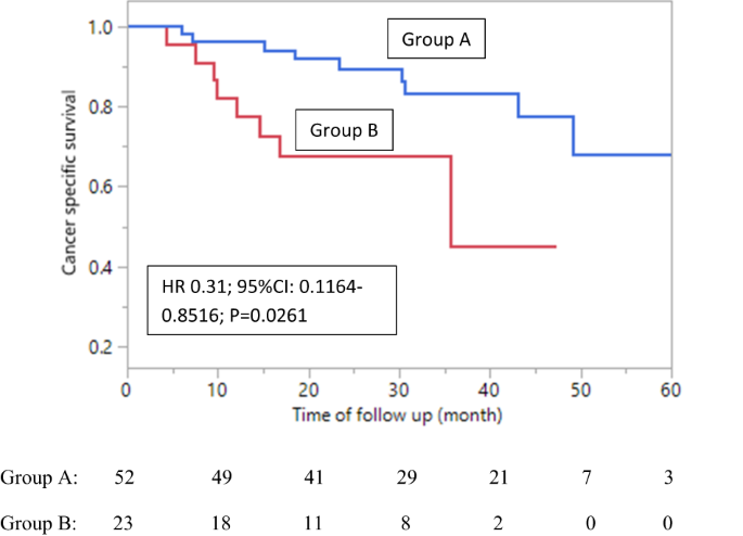 Early PSA decline after starting second-generation hormone therapy in the post-docetaxel setting predicts cancer-specific survival in metastatic castrate-resistant prostate cancer