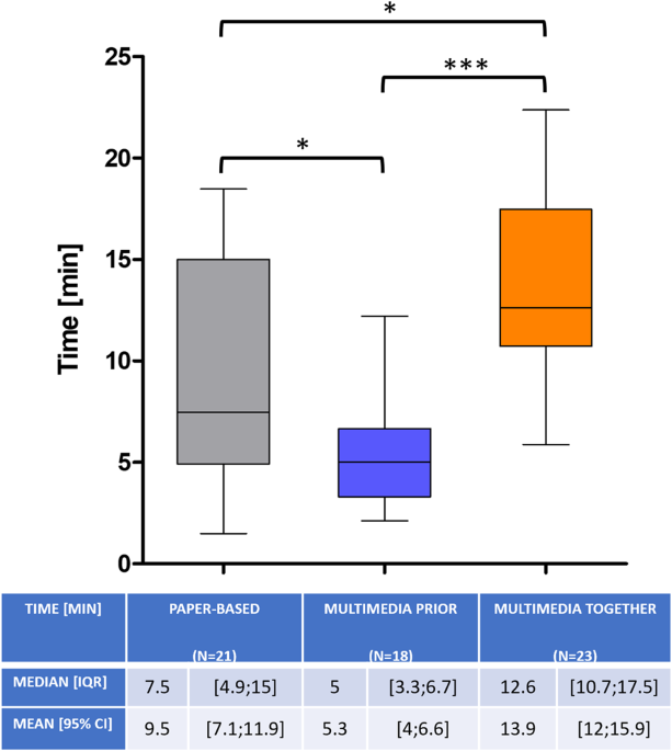 Digital informed consent for urological surgery - randomized controlled study comparing multimedia-supported vs. traditional paper-based informed consent concerning satisfaction, anxiety, information gain and time efficiency
