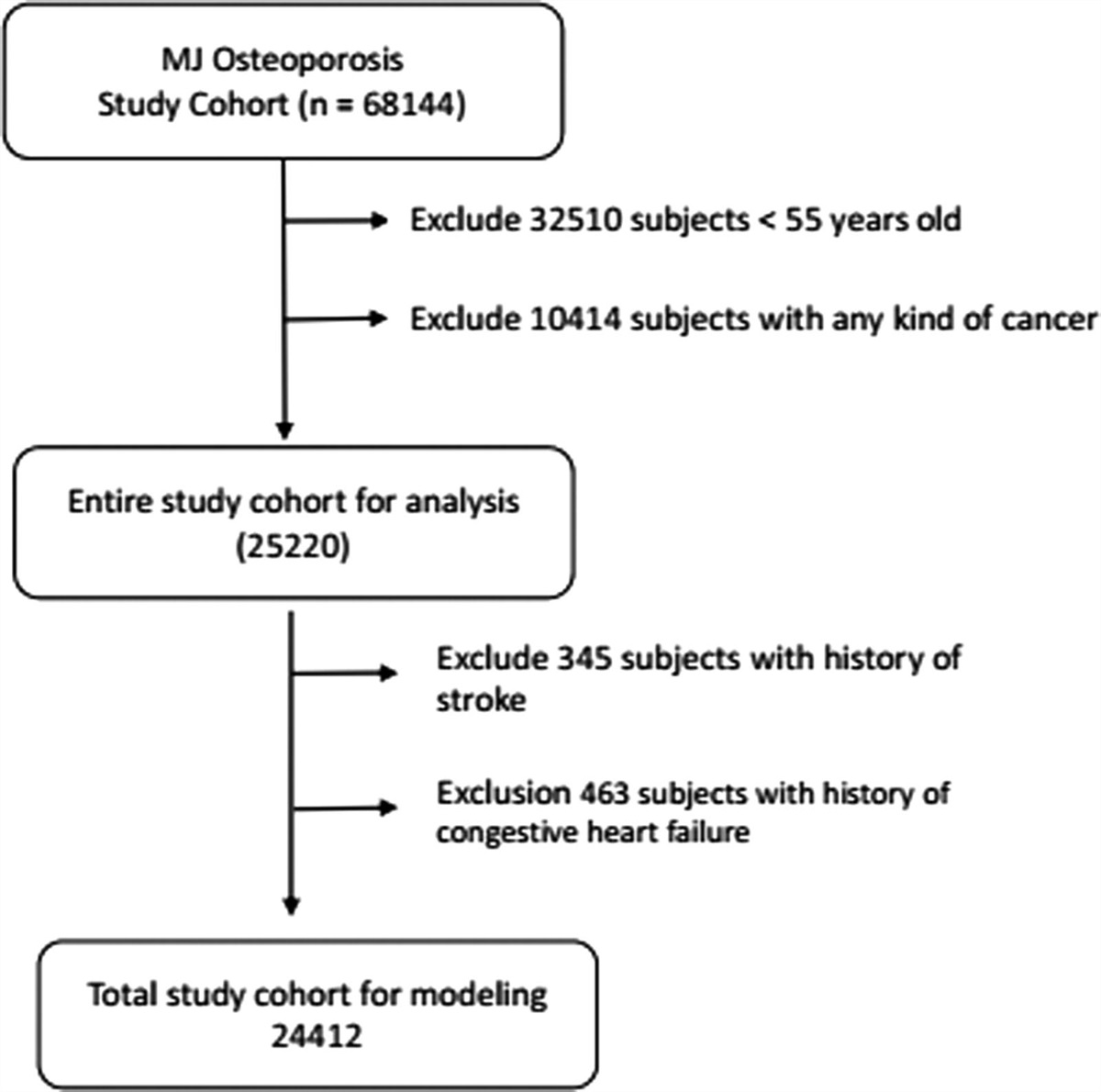 Comparison between linear regression and four different machine learning methods in selecting risk factors for osteoporosis in a Chinese female aged cohort