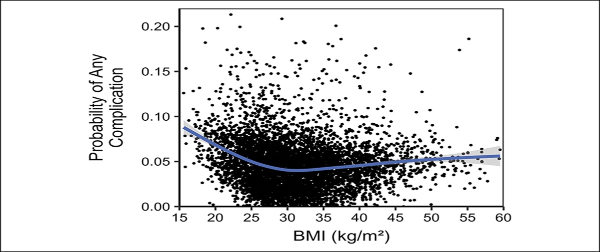 The Obesity Paradox: A Nonlinear Relationship Between 30-Day Postoperative Complications and Body Mass Index After Total Shoulder Arthroplasty