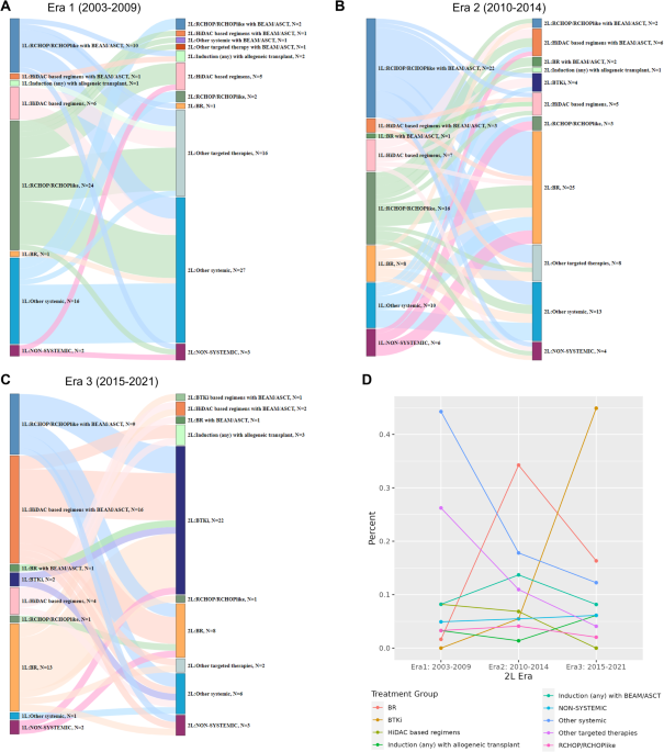 Evolving treatment patterns and improved outcomes in relapsed/refractory mantle cell lymphoma: a prospective cohort study