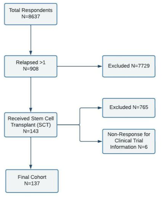 The 49th Annual Meeting of the European Society for Blood and Marrow Transplantation: Patient Advocacy – Poster Session (P758-P762)