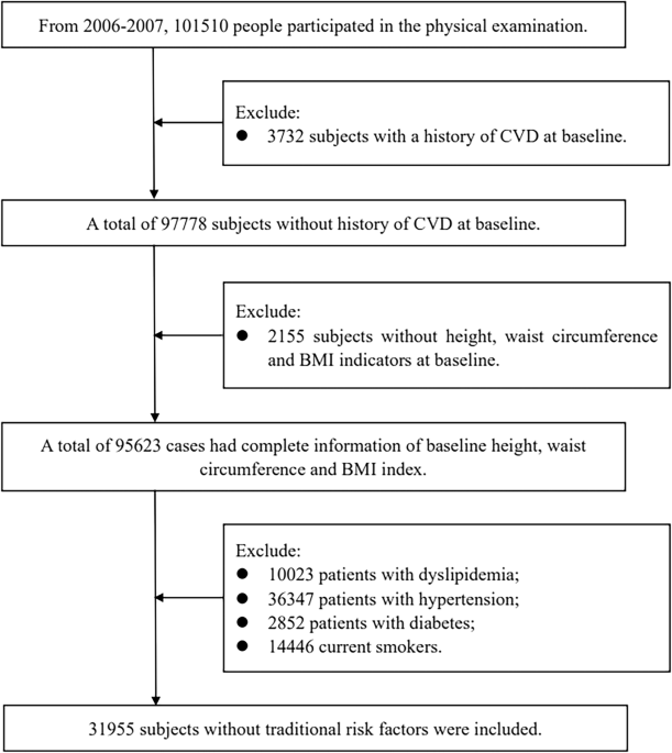 Association of obesity with cardiovascular disease in the absence of traditional risk factors
