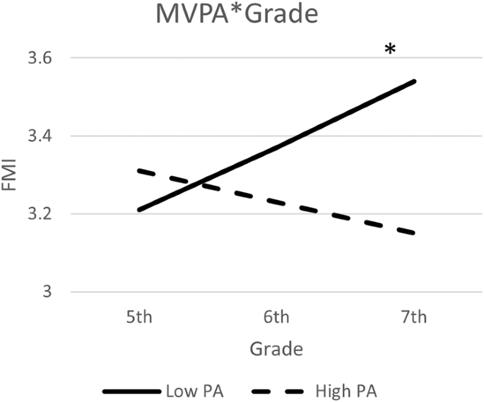 Association of physical activity, sedentary behavior, diet quality with adiposity: a longitudinal analysis in children categorized by baseline weight status
