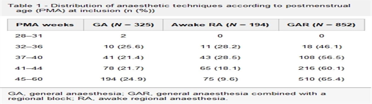 Epidemiology and outcomes of inguinal surgery with or without regional anaesthesia in neonates and small infants: A subanalysis of the NECTARINE database