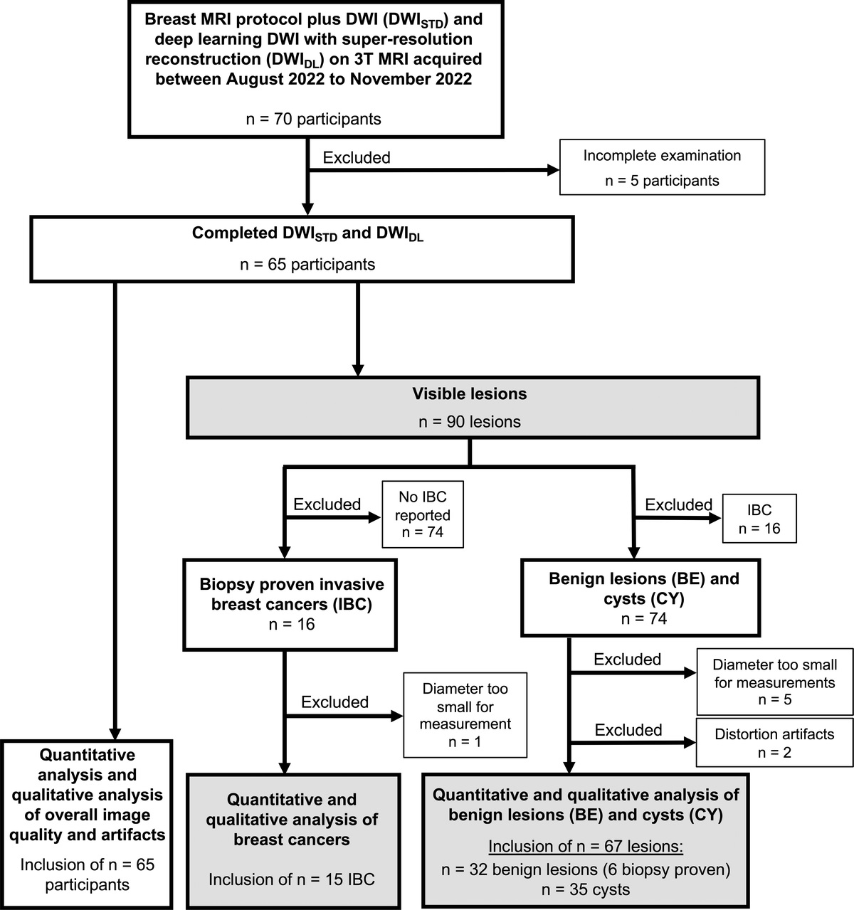 Accelerated Diffusion-Weighted Imaging in 3 T Breast MRI Using a Deep Learning Reconstruction Algorithm With Superresolution Processing: A Prospective Comparative Study