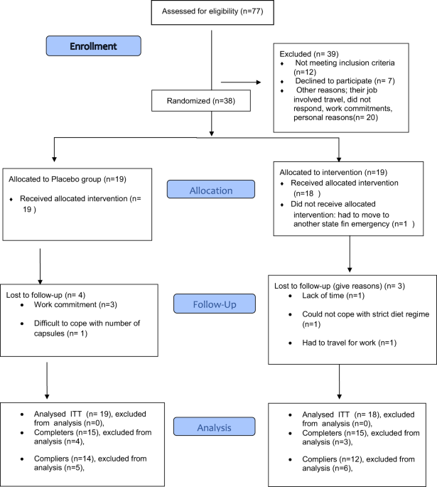 The impact of leucine supplementation on body composition and glucose tolerance following energy restriction: an 8-week RCT in adults at risk of the metabolic syndrome