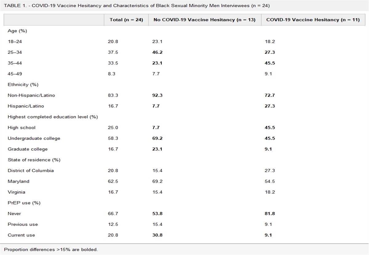 COVID-19, Vaccine Hesitancy, and HIV Pre-exposure Prophylaxis Among Black Sexual Minority Men