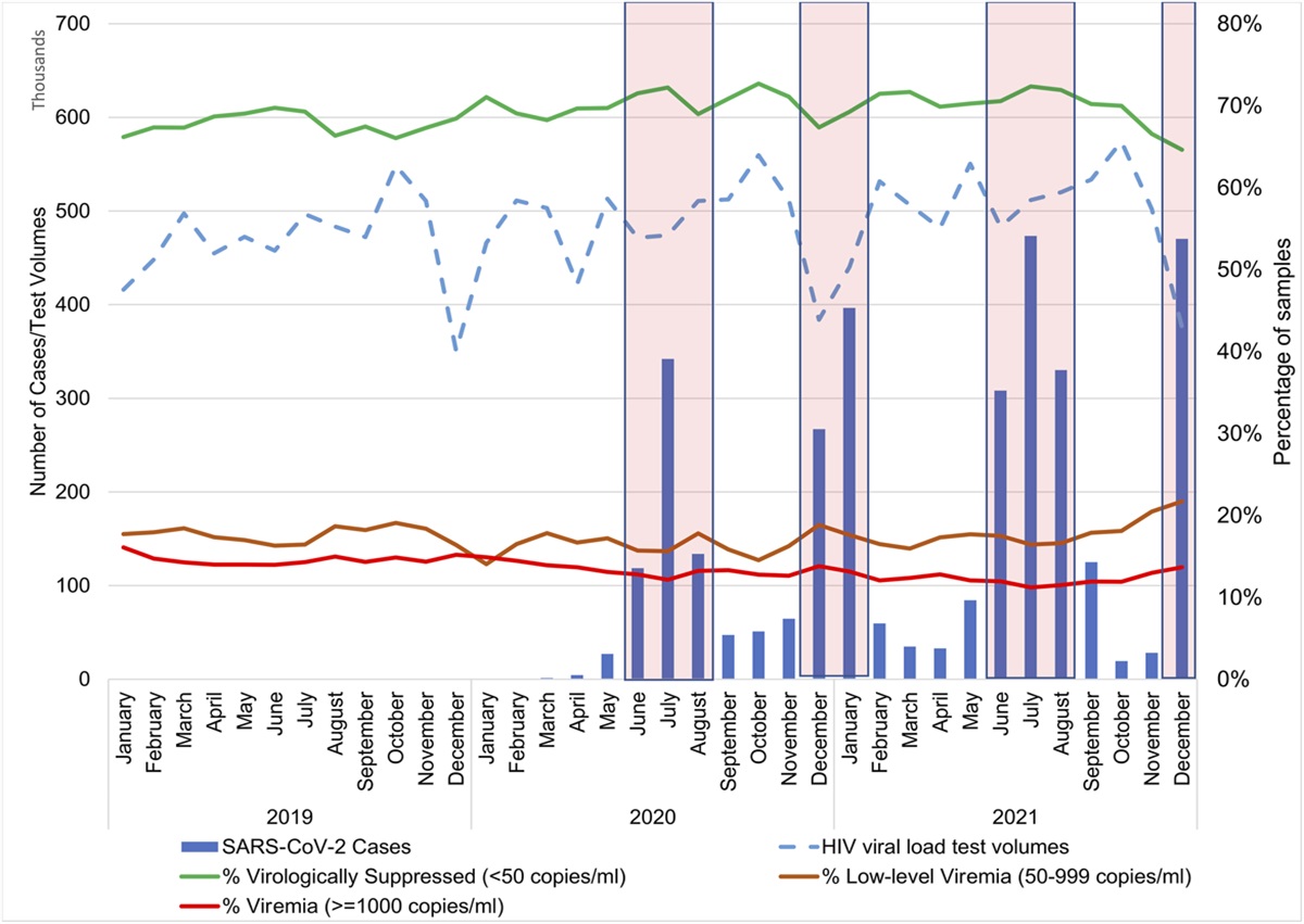 National Impact of SARS-CoV-2 Infection on HIV Virological Suppression in South Africa