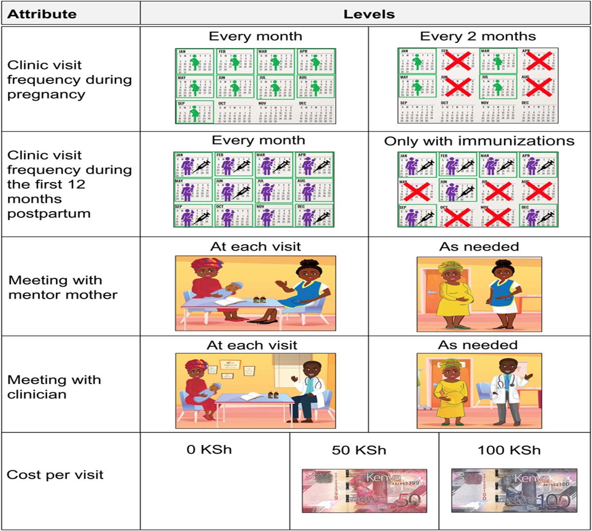 Preferences of Pregnant and Postpartum Women for Differentiated Service Delivery in Kenya