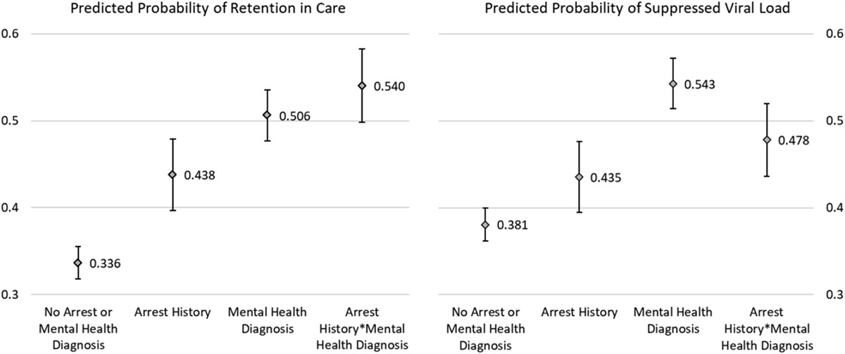 HIV Care Continuum Among People Living With HIV and History of Arrest and Mental Health Diagnosis
