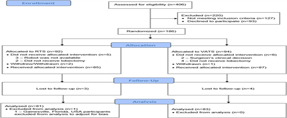 Robotic Lobectomy Is Cost-effective and Provides Comparable Health Utility Scores to Video-assisted Lobectomy: Early Results of the RAVAL Trial