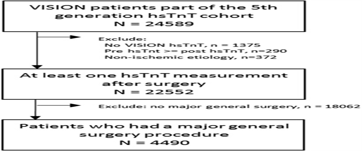 Myocardial Injury After Noncardiac Surgery in Major General Surgical Patients a Prospective Observational Cohort Study