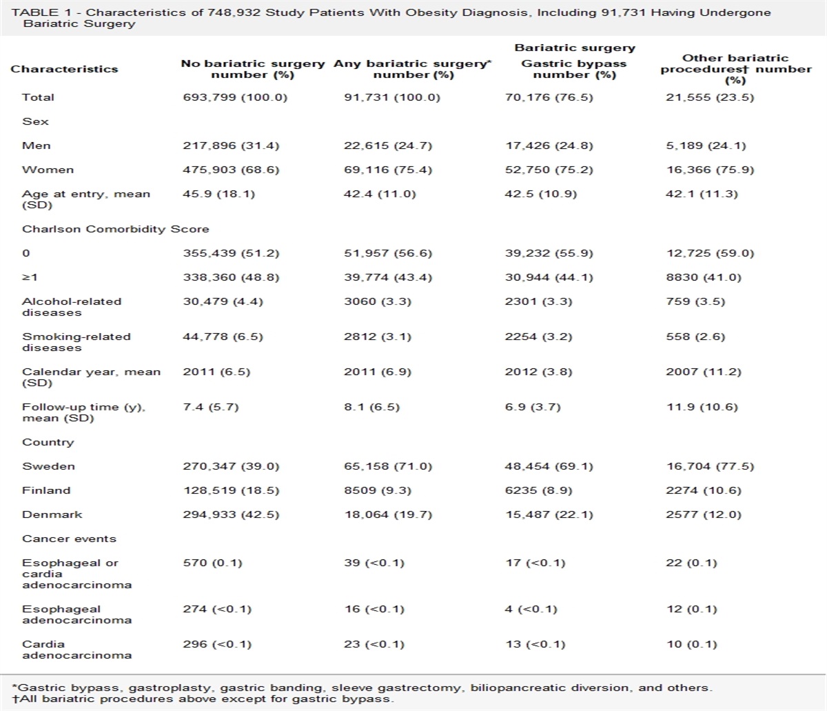 Decreased Risk of Esophageal Adenocarcinoma After Gastric Bypass Surgery in a Cohort Study From 3 Nordic Countries