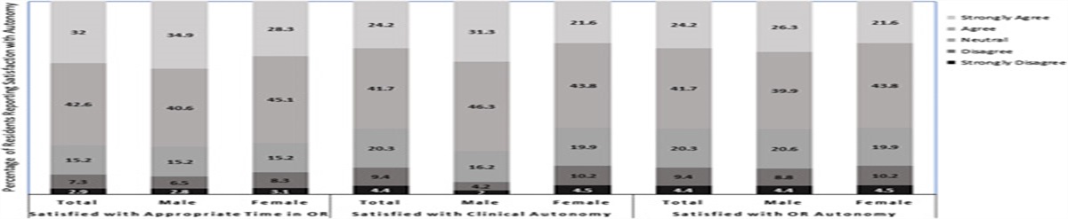 See One, Do One, Improve One’s Wellness: Resident Autonomy in US General Surgery Programs, A Mixed-methods Study
