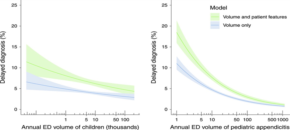 Emergency Department Volume and Delayed Diagnosis of Pediatric Appendicitis: A Retrospective Cohort Study