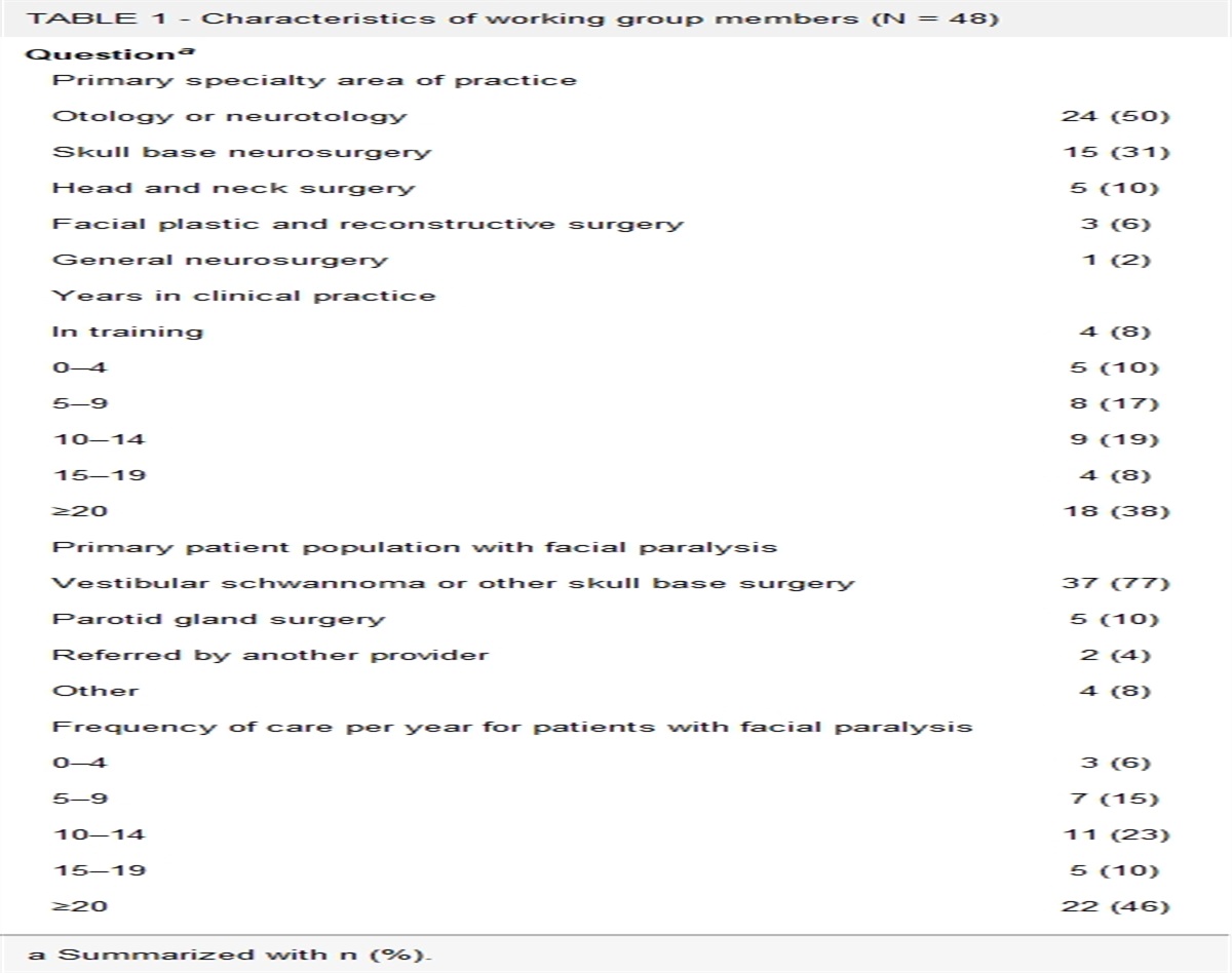 Rationale for the Development of a Novel Clinical Grading Scale for Postoperative Facial Nerve Function: Results of a Multidisciplinary International Working Group