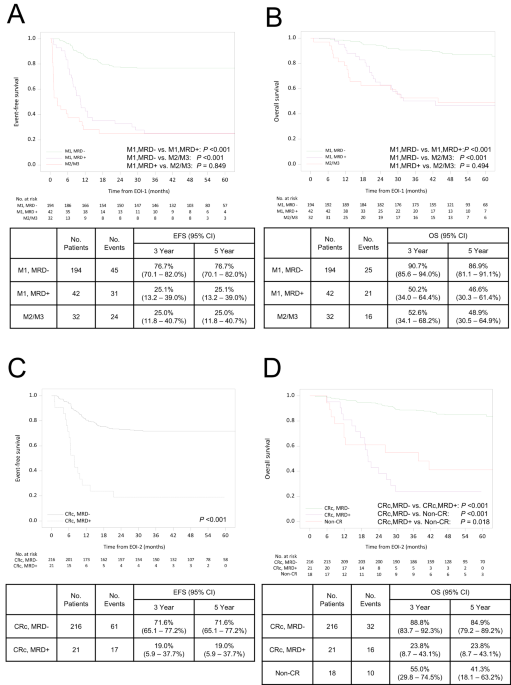 High-dose cytarabine induction therapy and flow cytometric measurable residual disease monitoring for children with acute myeloid leukemia
