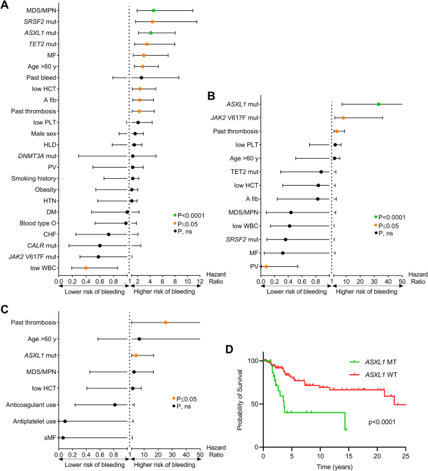 ASXL1 mutation is a novel risk factor for bleeding in Philadelphia-negative myeloproliferative neoplasms