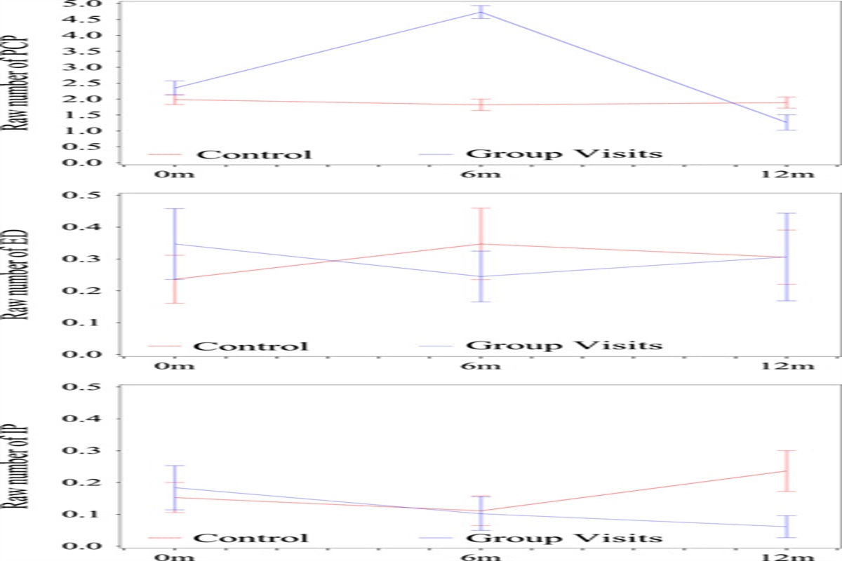 Costs and Health Care Utilization Analysis of Medical Group Visits for Adults With Type 2 Diabetes in Community Health Centers