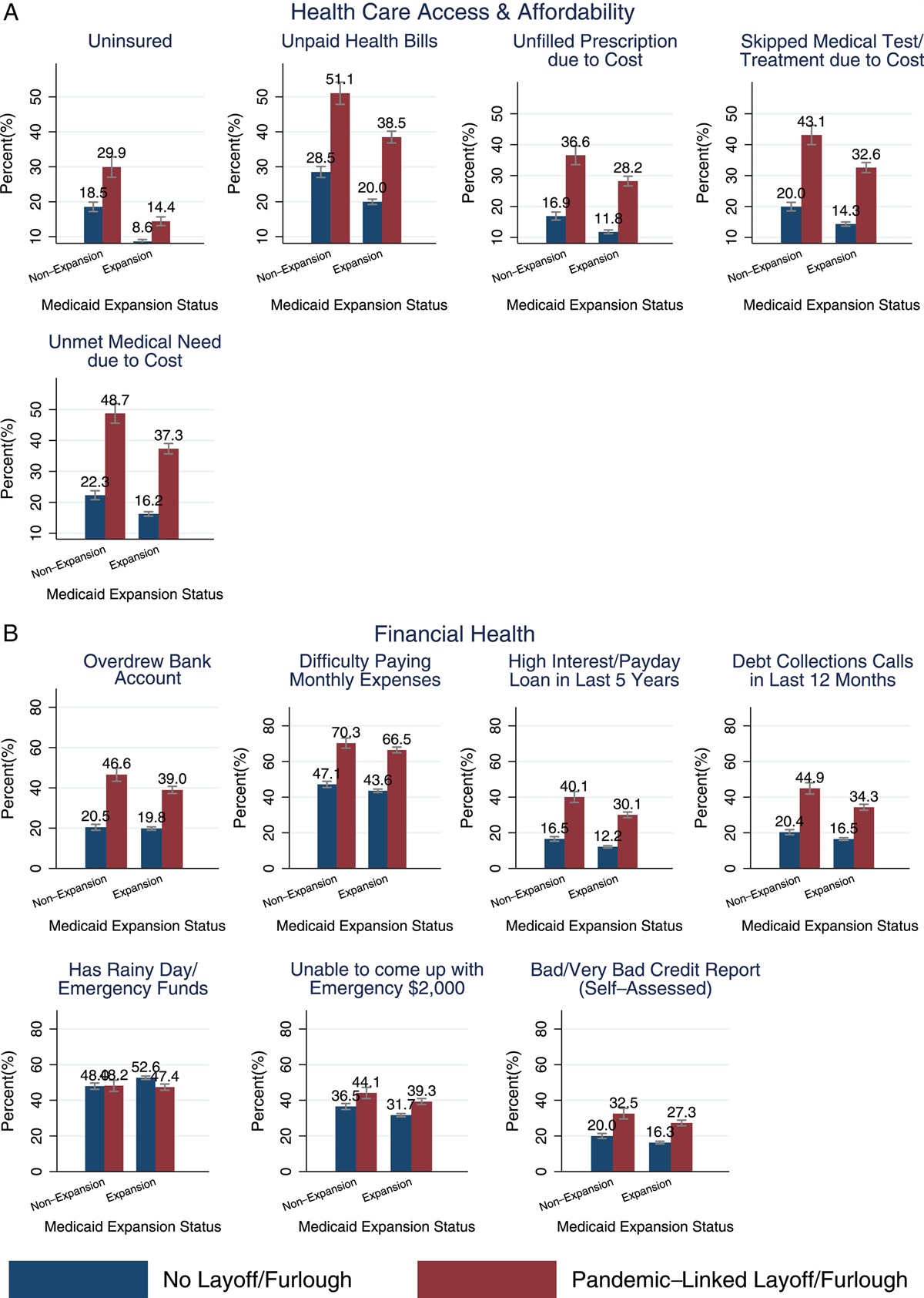The Relationship Between Coronavirus Disease 2019 (COVID-19) Pandemic-linked Job Losses and Health Care Access and Household Financial Health in Medicaid Expansion and Nonexpansion States