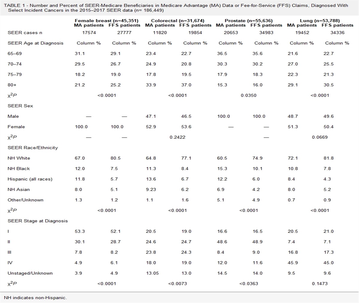Evaluation of the Completeness of Managed Care Data to Identify Cancer Diagnoses and Treatments for Patients in the SEER-Medicare Data